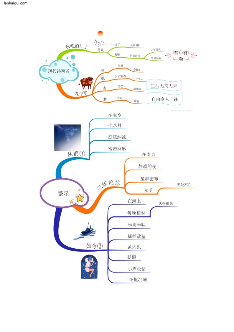 四(上）语文 全册课文思维导图(lanhaigui.com)_02